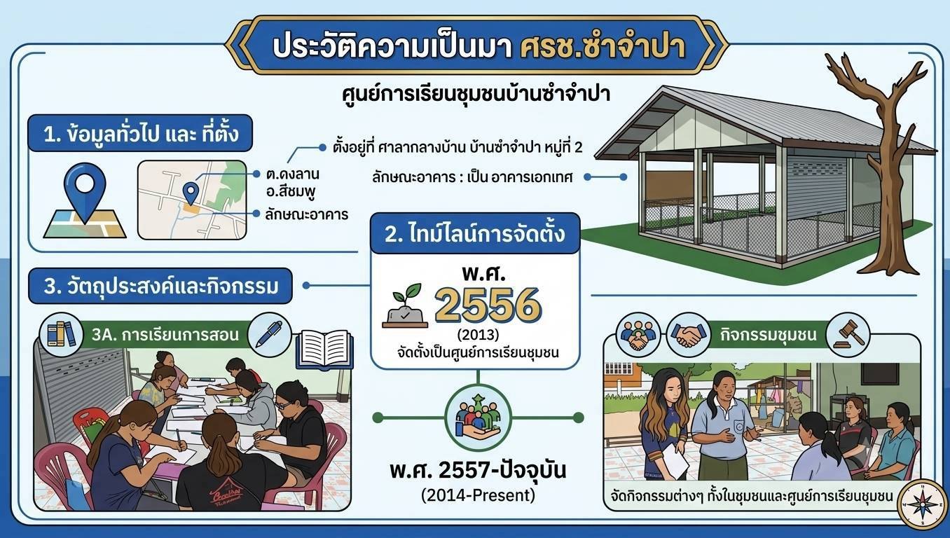 ศูนย์การเรียนชุมชนบ้านซำจำปา