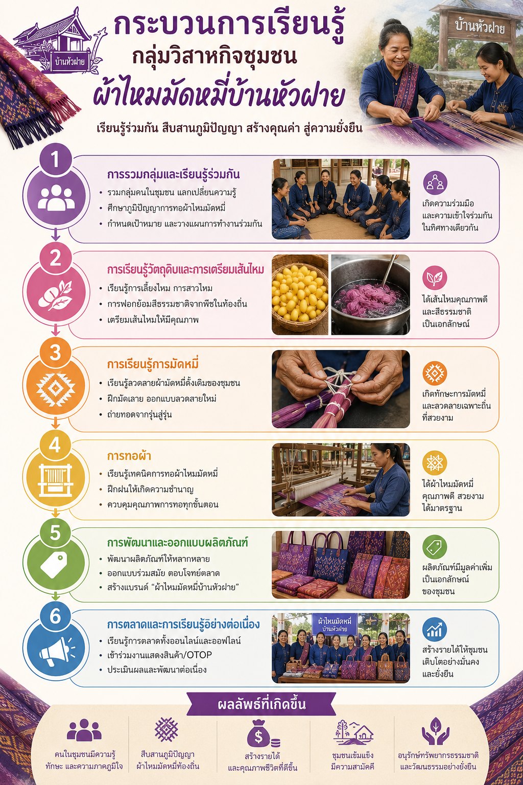 กระบวนการเรียนรู้