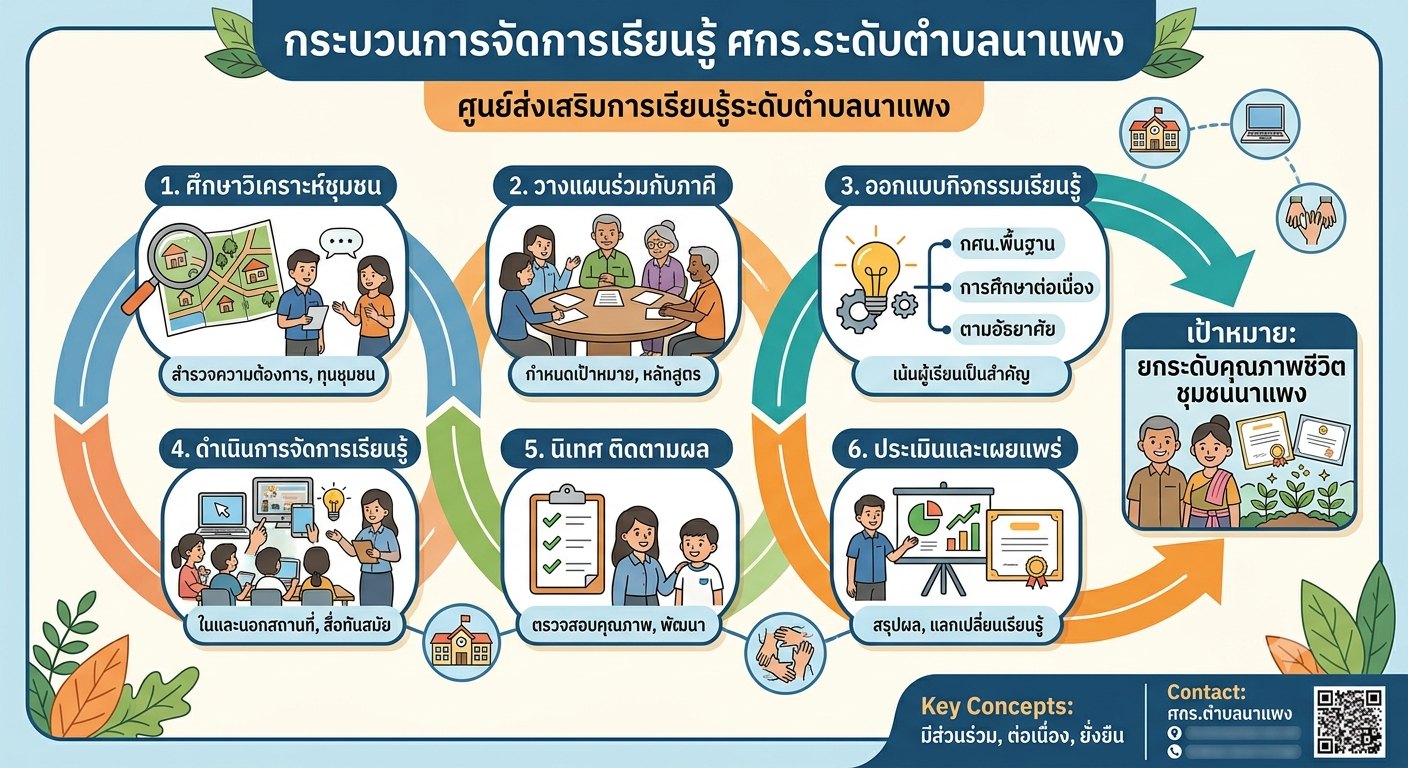 กระบวนการเรียนรู้