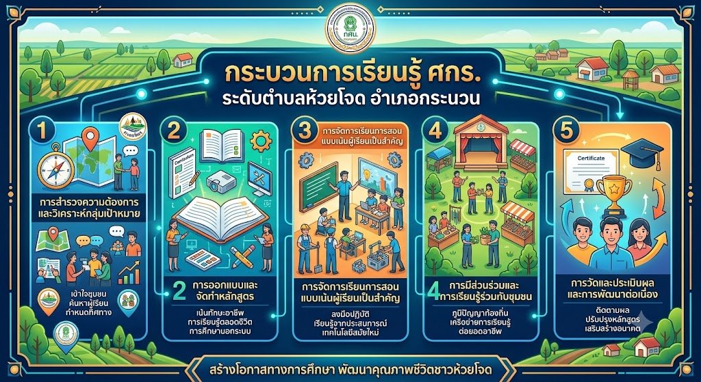 กระบวนการเรียนรู้